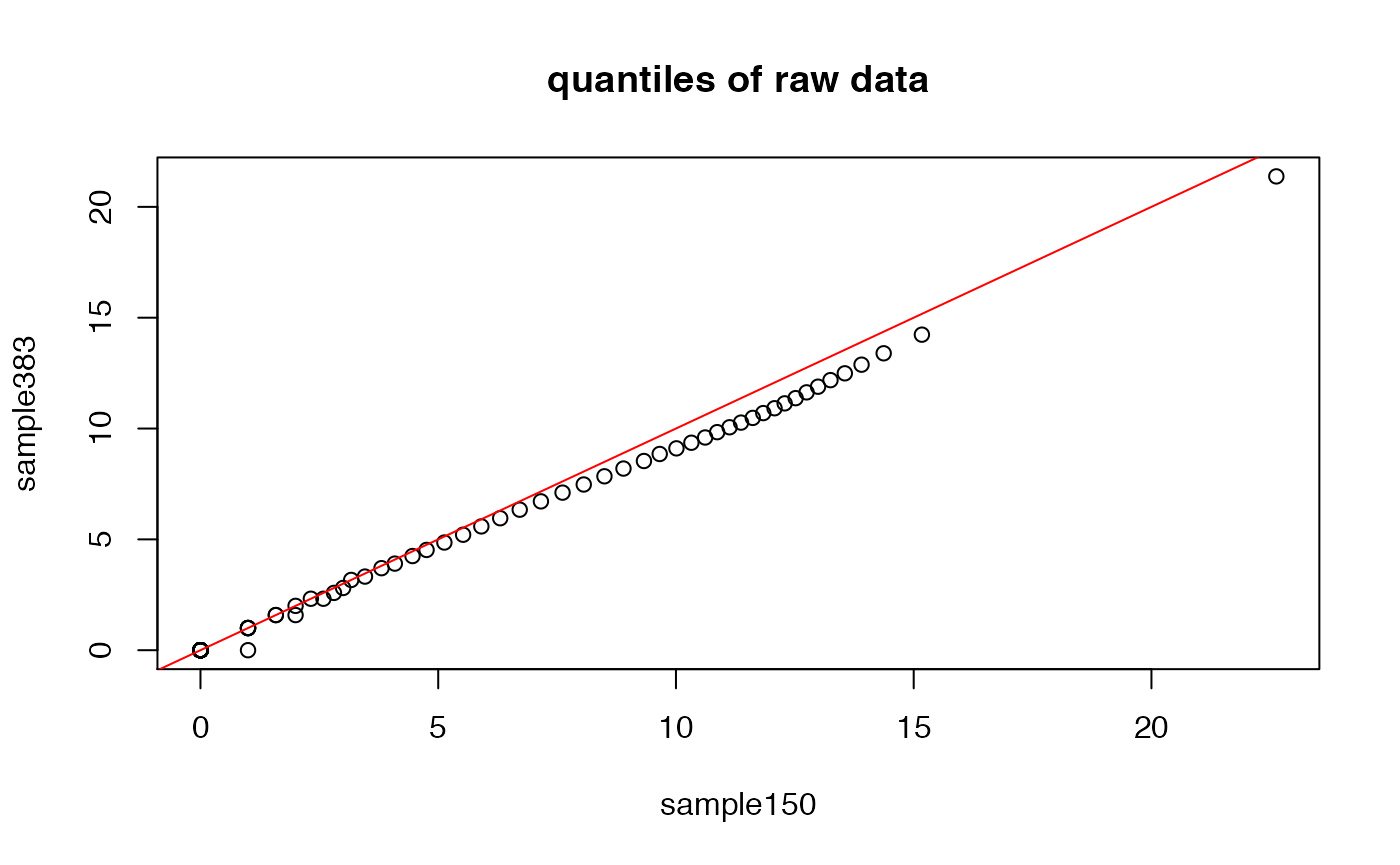 Quantile Normalization • BS831