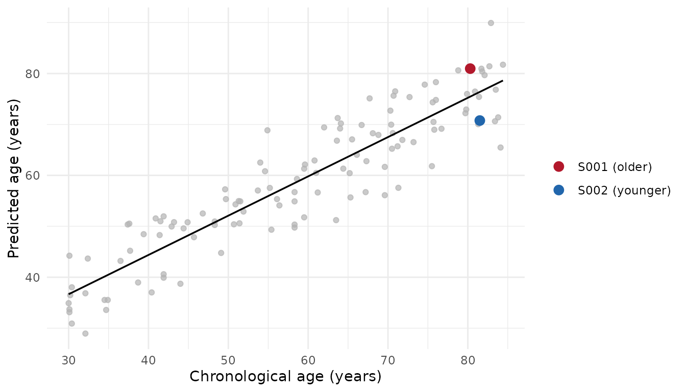 Predicted vs chronological age across the synthetic cohort, with two deviators highlighted
